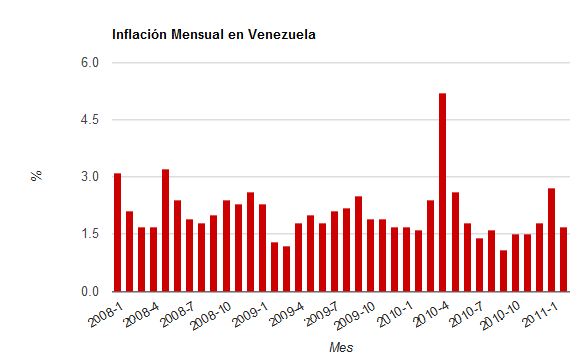 Inflaci�n en Venezuela