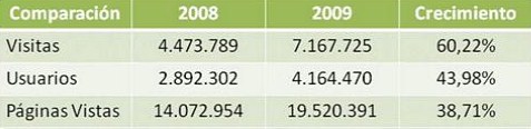 Comparación de periodos